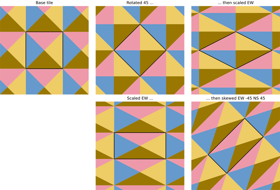Figure 5. The different effects of rotation followed by scaling (here, an EW aligned stretch), and scaling followed by skewing. Two opposite skews have the same effect as a rotation so that the scaled version of the original tileable unit can be rotated with its tile shapes preserved.