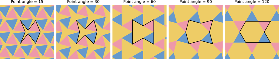 Figure 8. The effect of changing the Point angle of some star tilings can be unexpectedly dramatic. The repeating tileable unit composed of three tiles is outlined in black in each panel.