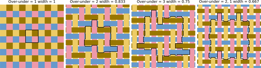 Figure 10. The effect of different “Over-under” and “Strand width” settings on a twill weave tileable unit with strands code “ab|cd.”