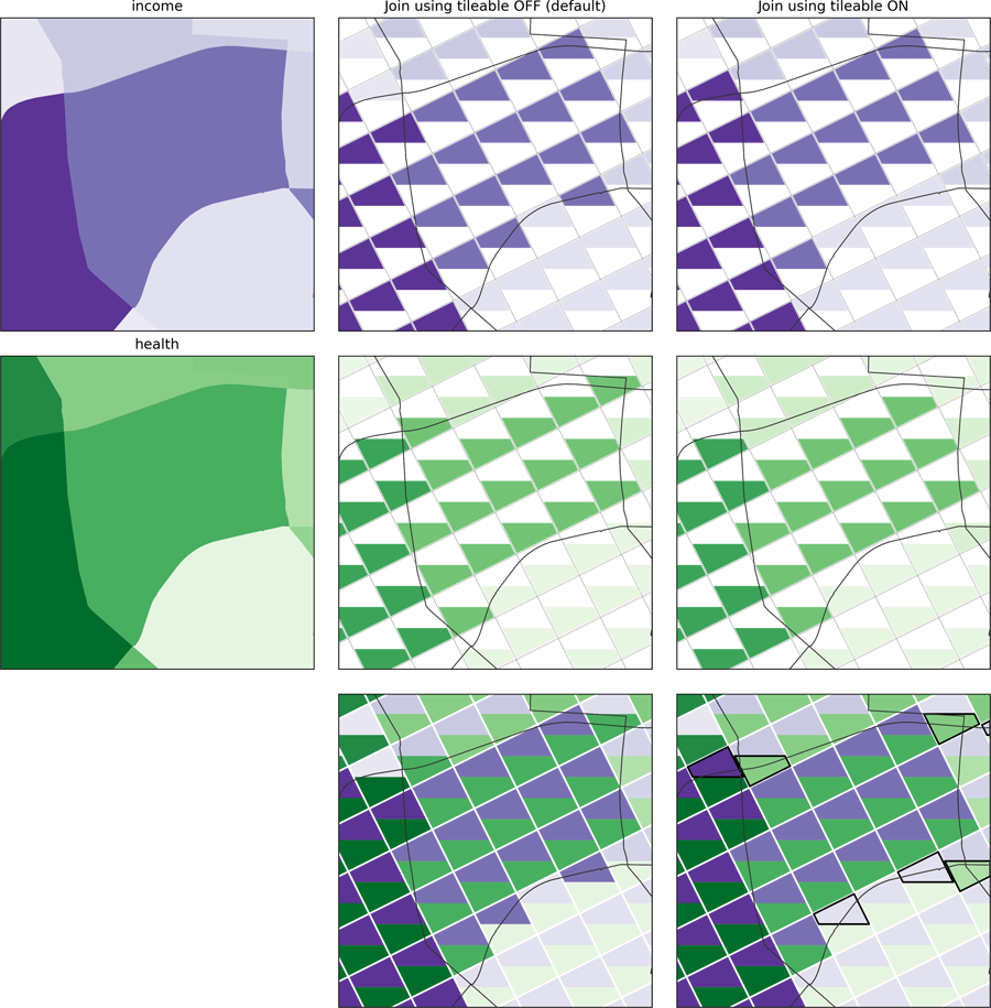 Figure 11. How Join using tileable affects overlay of tiles and source data. When this setting is off, tiles show data from the map area unit that they individually have the greatest overlap with. When set on, tiles show data from the area unit that their “parent” tileable unit has the greatest overlap with. In this example, tiles where this makes a difference are heavily outlined in the lower-right image. With the default setting, tiles in tileable units on the boundary of an area unit may pick up data from neighbouring areas, resulting in tileable units with combinations of attribute values not present in the source data, effectively “blurring” areas together.