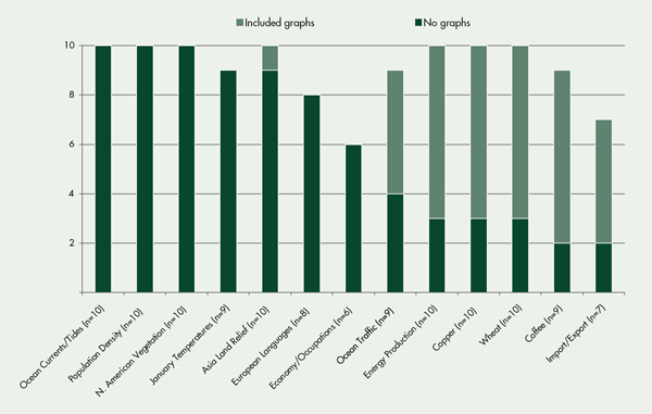 Figure 1. Frequency that each map type included at least one supplemental graph.