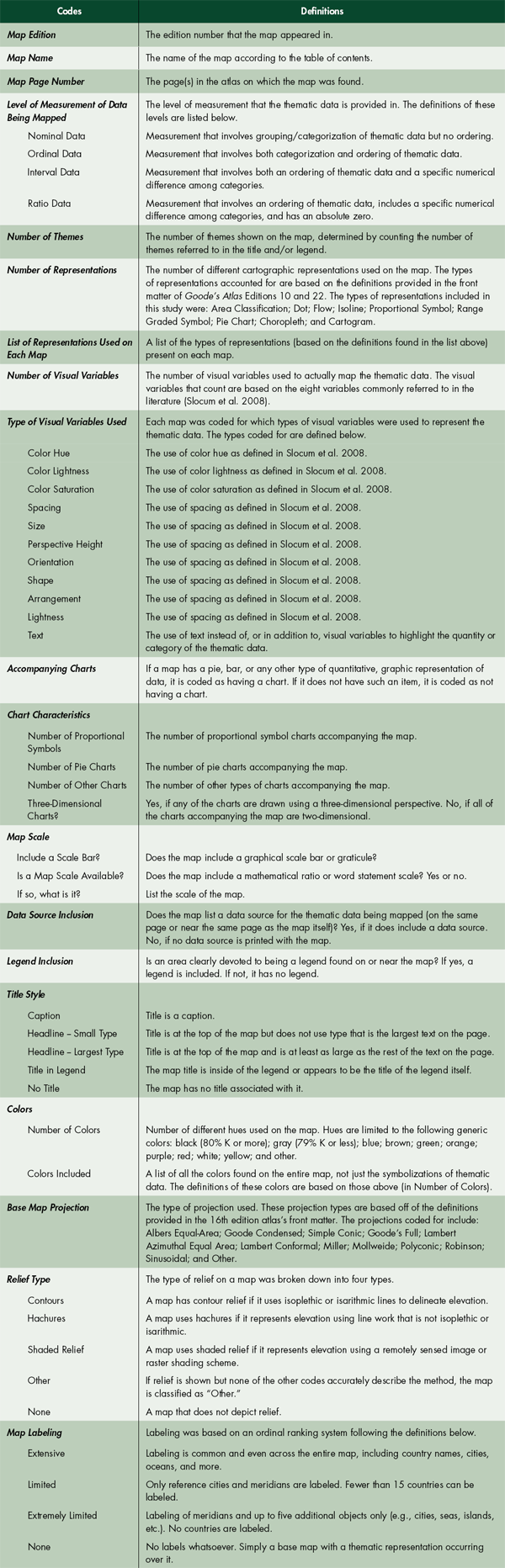 Table 2. Codes and their definitions.