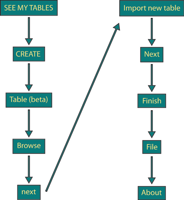 Figure 3. Steps needed within Google Docs to import a file and create a
Google Fusion Table.