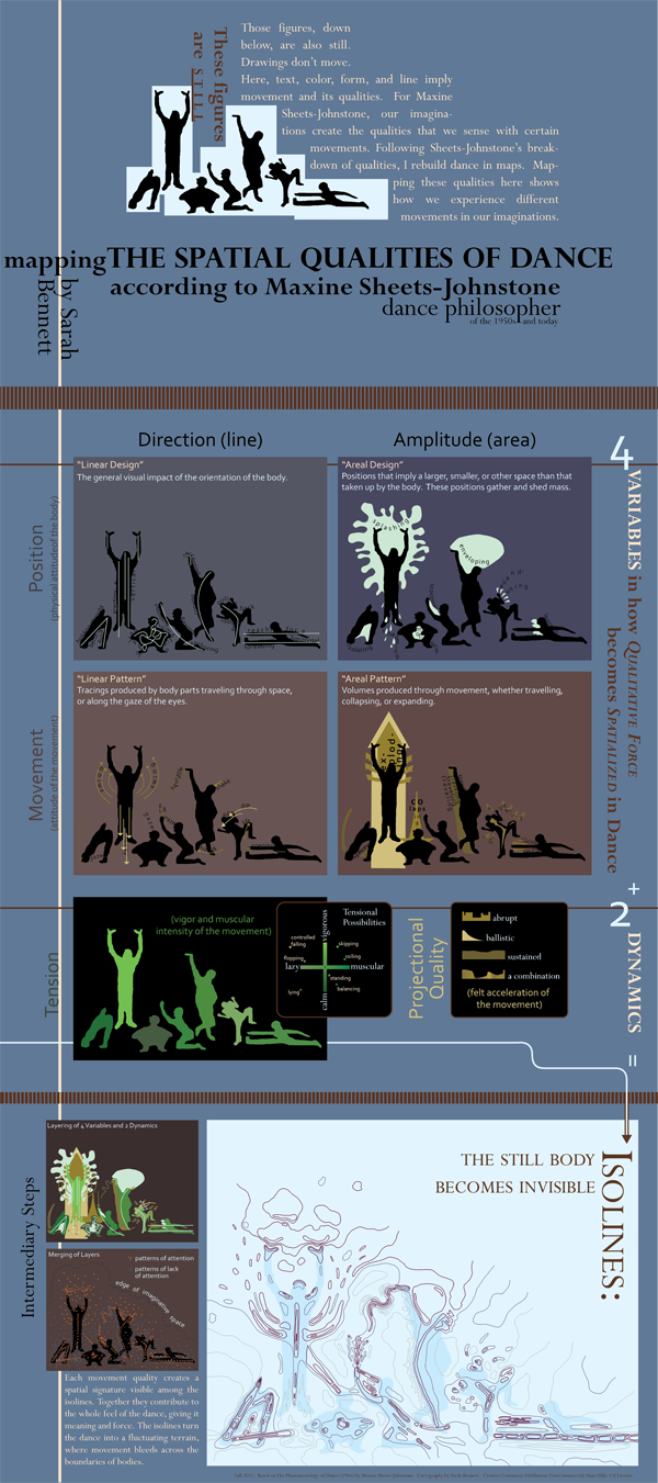 Figure 1. The steps needed to create an isoline map of dance
according to Sheets-Johnstone’s movement system.
