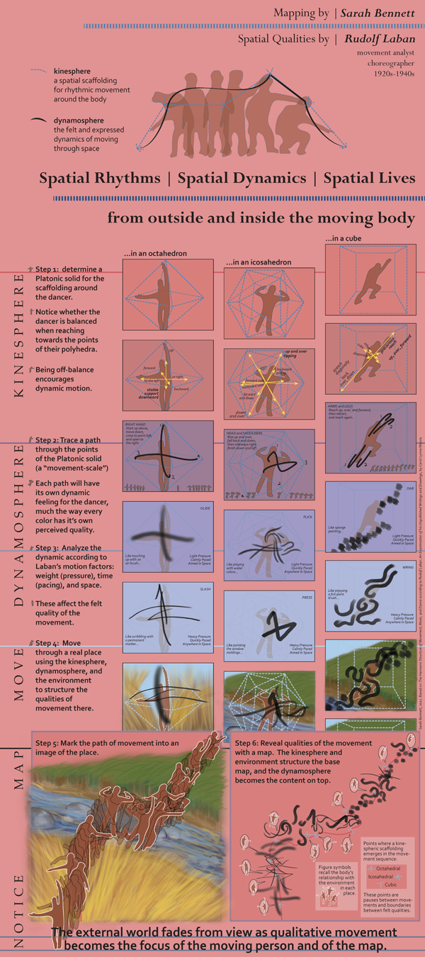 Figure 2. Visualizing Laban’s famous movement system applied to
a trip across a creek.