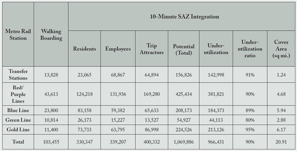 Table 2. Total integrated potential ridership of Metro Rail system in Los Angeles County.