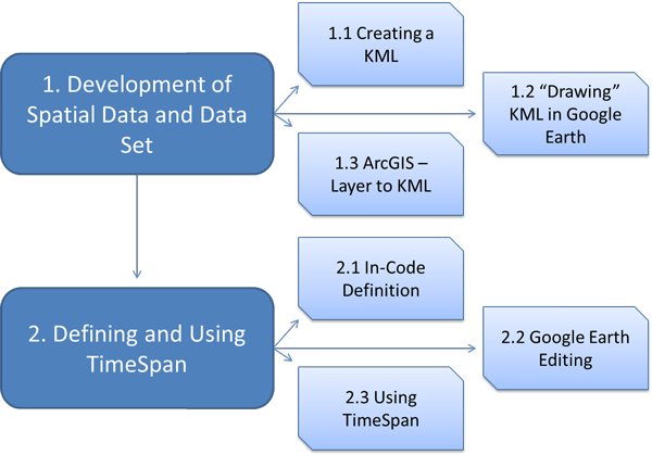 Figure 1. Outline of key instructions to implement TimeSpan function within
Google Earth.