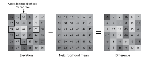 Figure 7. Neighborhood statistics and the calculation for step 2.