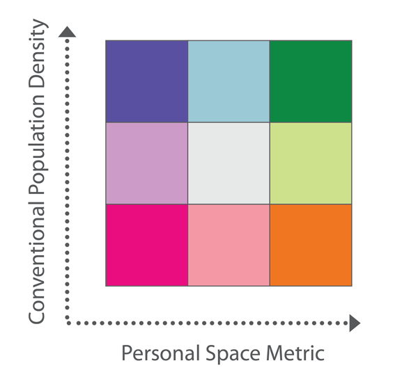 Figure 5: The bivariate legend illustrates the spaces where population density inaccurately characterizes the spaciousness or crowdedness of the residential environment. It uses
a diverging color scheme on both axes to emphasize the corner classifications.