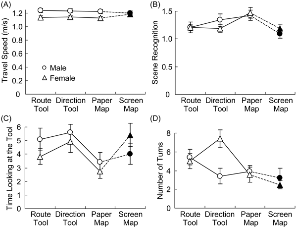 Figure 3: Comparisons of wayfinding measures for different tools: (A)
travel speed, (B) scene recognition (memory-performance scores), (C)
time spent looking at the tool (relative to travel time, out of 10), and
(D) the number of turns that users made. Open symbols are for the
three tools in Experiment 1, and solid symbols are for the devicescreen
map in Experiment 2. Vertical lines depict standard errors of
the means.