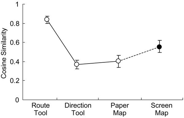 Figure 4: Cosine similarity values for different tools. Open circles
are for the three tools in Experiment 1, and a solid circle is for the
device-screen map in Experiment 2. Vertical lines depict standard
errors of the means.