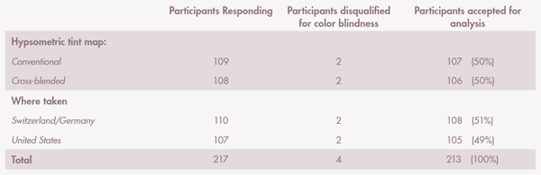 Table 1: Number of responding, rejected, and accepted participants in the study.