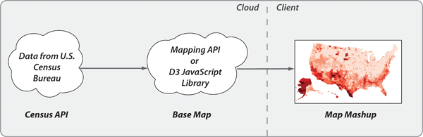 Figure 1: Representation of AJAX and JavaScript consuming web resources and a mashup of the attribute and spatial data in the client.