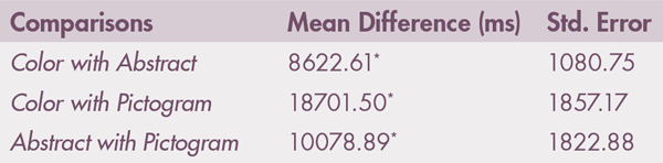 Table 2: Pairwise comparison of the mean at baseline level (totally visible symbols).