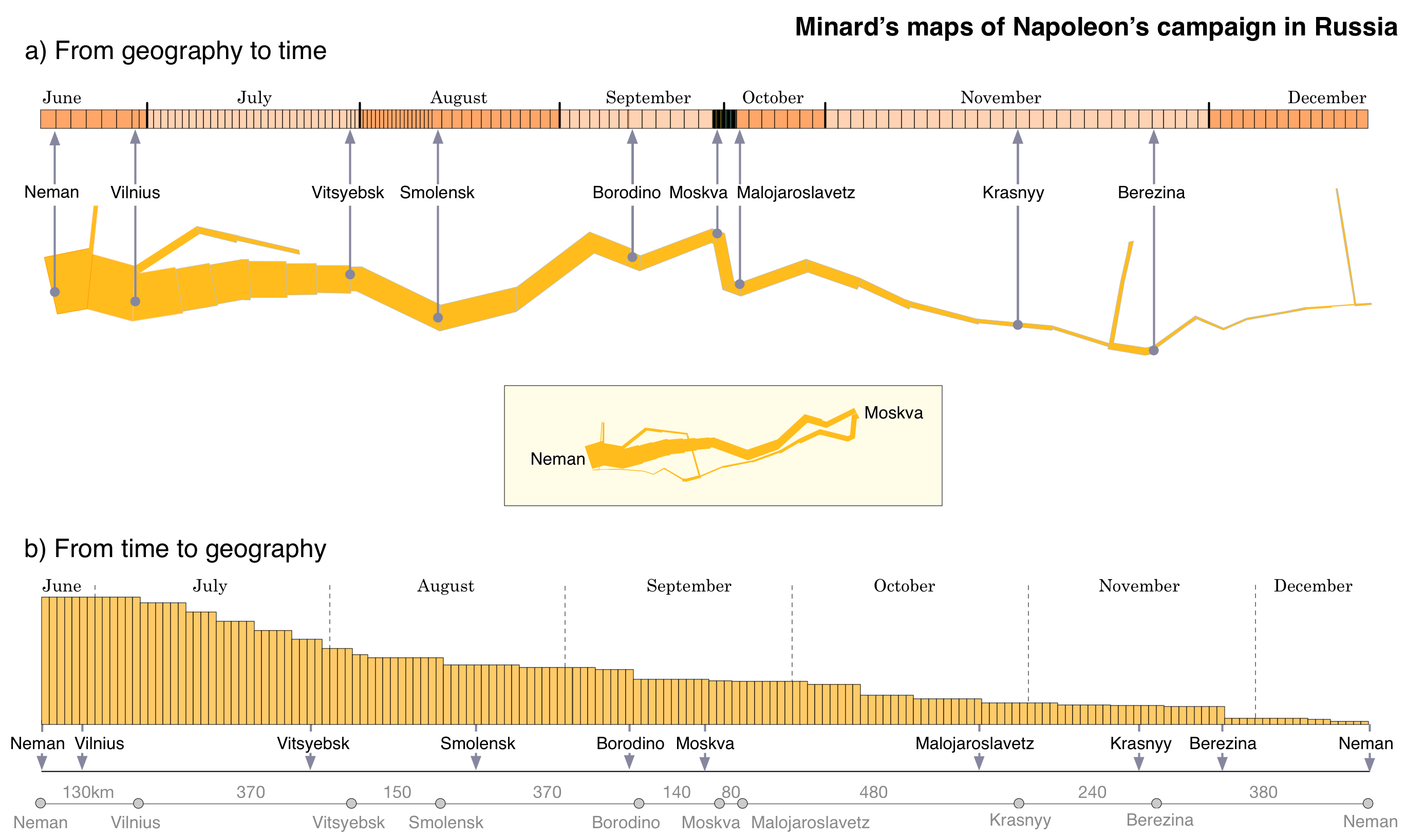 Figure 3: The time and distance lines extended with attribute information, converting a) from geography to time—the distance line is encoded with attribute information; and b) from time to geography—the timeline is encoded with attribute information (based on Kraak 2014).