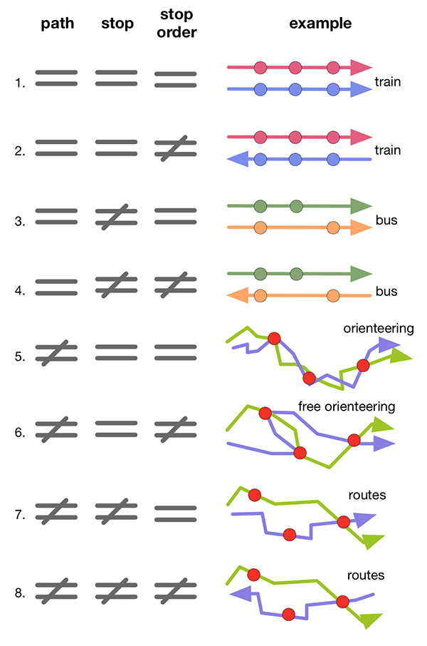 Figure 4: Comparing movements in time and space. Examples of eight different situations where path, stops, and stop order are varied.