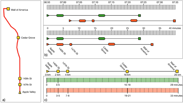 Figure 5: Comparing two bus trips, according to a) the route; b) the timeline and distorted distance lines as default and normalized; and c) the distance line and normalized distorted timelines.