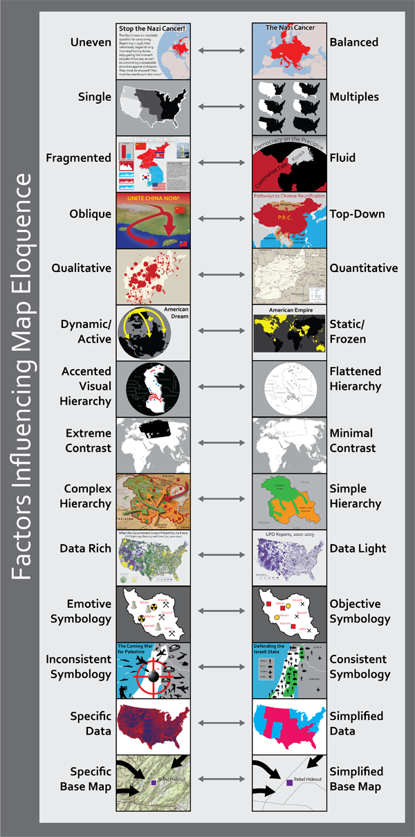 Figure 6: How my 2010 continuums based off of the work of Dondis (1973) might be arranged within Burke’s (1968) model of eloquence. Further exploring and modifying these design concepts may allow cartographers to systematically address map form and determine which combinations of form manipulation produce more styled or mannered map aesthetics.