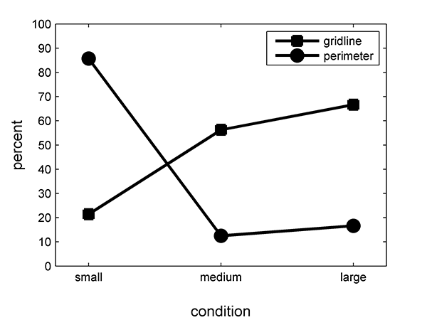 Figure 4: Perimeter searches were common in the small search space, but much rarer in the larger space. Gridline search rates increased monotonically with the size of the search condition.