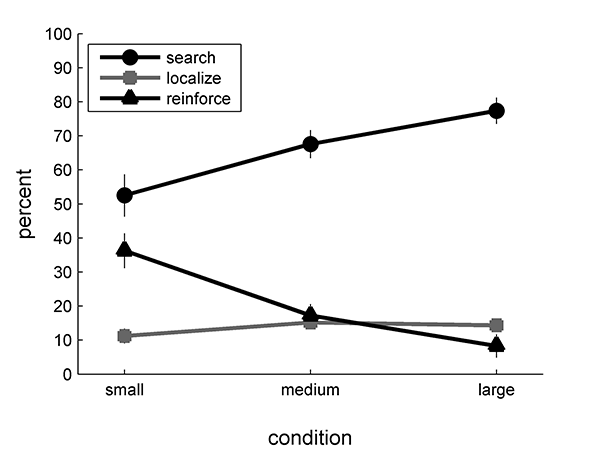 Figure 5: Mean distance as a percentage of overall track length spent on search increased with increasing size of the space, while mean distance (%) spent on reinforcement decreased. Localization showed a moderate, statistically insignificant increase.