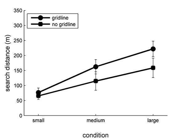 Figure 6: Mean search distance for gridline searchers was longer than non-gridline searchers for all conditions.