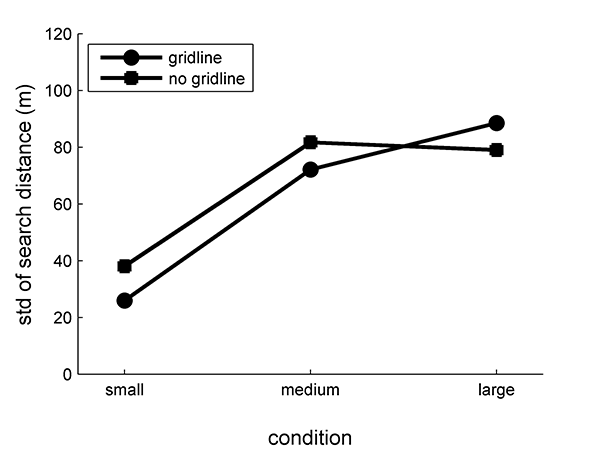 Figure 7: In small and medium-sized spaces, but not large spaces, gridline searchers had reduced variability in search distance.