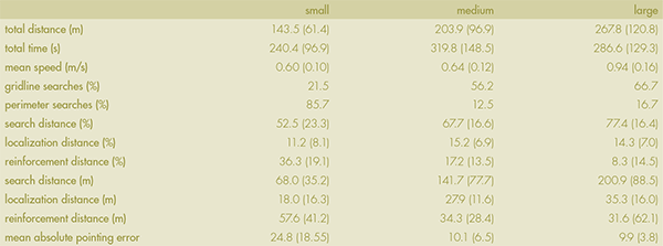 Table 2: Results (mean and standard deviation) by size condition. Larger spaces featured more gridline searches, and participants tended to spend more time searching for and less time reinforcing knowledge of the locations of objects as the size of the space increased.