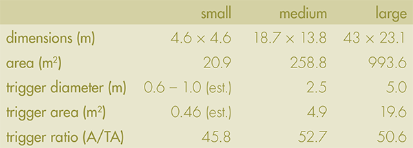 Table 1: Comparison of sizes and trigger areas for search sites.