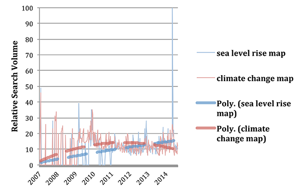 Figure 1: Weekly Google Trends comparison of the relative search volumes for the terms “sea level rise map” and “climate change map,” including second degree polynomial trend lines. A score of 100 indicate the highest search volume in the dataset. Search volumes for sea level rise maps have been increasing, and recently spiked to more than twice their previous highest value. This spike may have been driven by increased interest in sea level rise following widespread media coverage of a study predicting the collapse of part of the West Antarctic Ice Sheet (Joughin et al. 2014).