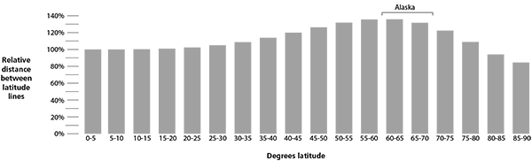 Figure 5. Relative distance between latitude lines on the Patterson projection.