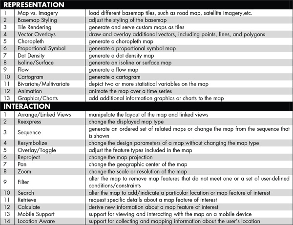 Table 1. The representation and interaction codes used to compare the collected suite of open web mapping technologies.
