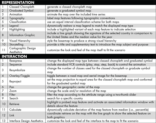 Table 3. The representation and interaction requirements of the diary study.