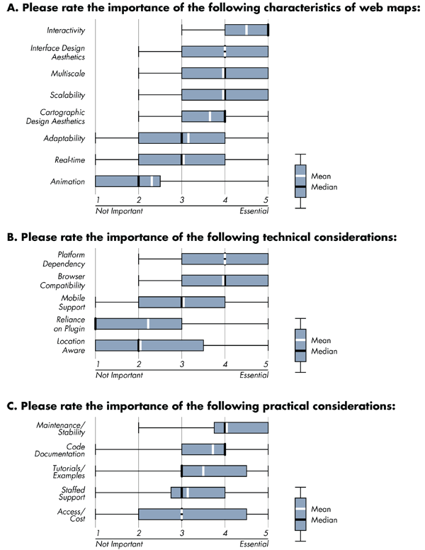 Figure 1. The importance of different qualities of web mapping technologies when choosing an appropriate technology or set of technologies: (A) web map characteristics, (B) technical considerations, and (C) practical considerations. The qualities are listed vertically in the order of descending mean value.