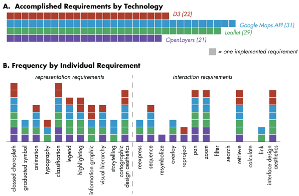 Figure 3. Overview of the diary study results: (a) total frequency of accomplished requirements by technology; (b) frequency of individual accomplished requirements from Table 3.