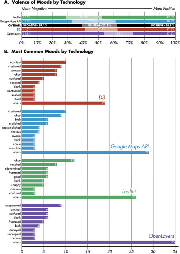 Figure 4. The participants’ emotional experience with each of the four candidate technologies: (a) valence of emotional descriptions by technology, organized by negative, neutral, and positive moods (percentages out of 80 for individual technologies and 320 for the overall summary); (b) all moods provided at least three separate times for each technology (maximum frequency of 80).