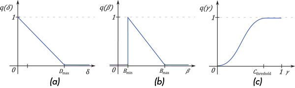 Figure 10. Quality functions used in the metrics. (a) Position deviation metric. (b) Baseline offset metric. (c) Goodness of fit metric.