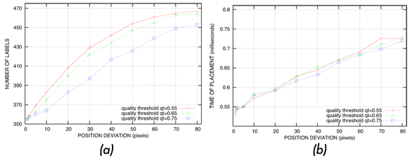 Figure 11. Experimental results for different QT values. (a) Dependence of the number of label placements on Dmax. (b) Dependence of the runtime on Dmax ; the Y-axis defines the time needed to find one label placement.