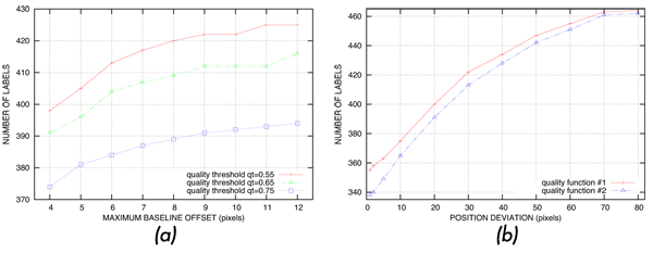 Figure 12. Experimental results. (a) Dependence of the number of label placements on Bmax when Bmin = 2. Tested function is H1. (b) Comparison of two quality functions H1 and H2 when Bmin = 2, Bmax = 8.