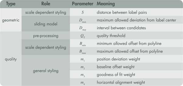 Table 1. Overview of the parameters used in our approach.