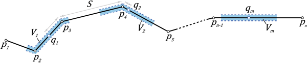 Figure 6. The input polyline P (solid black line) with nodes pi. Points qj are the centers of sets of potential locations Vj. S is the interval between qj and qj+1.