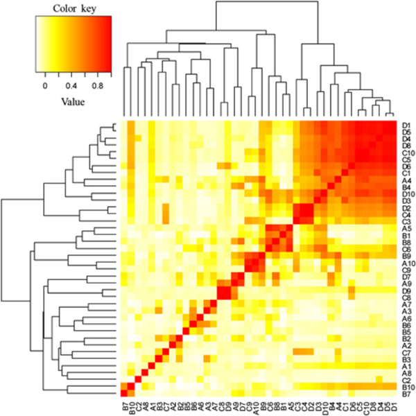 Figure 2. A statistical cluster heat map. From Benucci et al. (2011).” width=