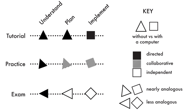 Figure 2. Teaching model for learning to solve problems with GIS.