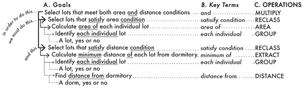 Figure 5. A verbal task hierarchy that maps vernacular key terms to technical operations.