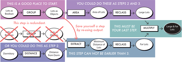 Figure 7. Help students think through three phases of workflow planning: initial draft in black, revisions for efficiency in red, sequencing in twilights.