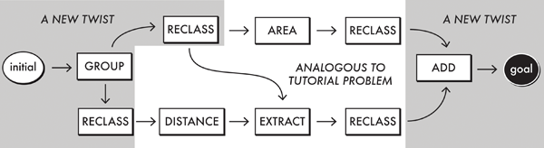 Figure 9. Plan for practice problem. Conditions are analogous to tutorial problem. Initial states and goal present new twists.