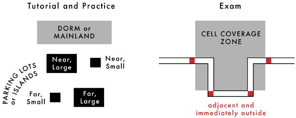 Figure 10. Conditions for one exam problem present a twist from conditions learned in tutorial and practice problems.
