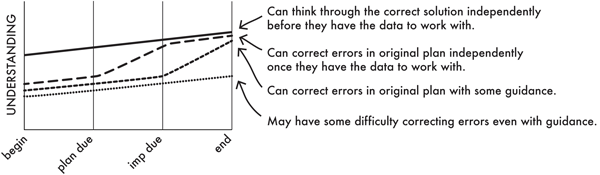 Figure 11. Assessment framework for exams.