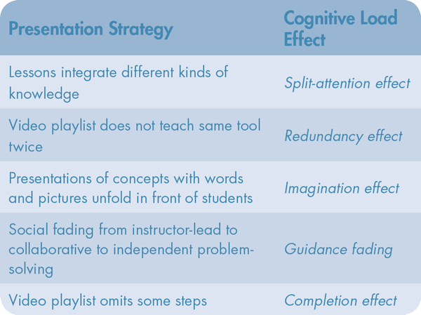Table 2. Connecting presentation strategies to cognitive load effects.