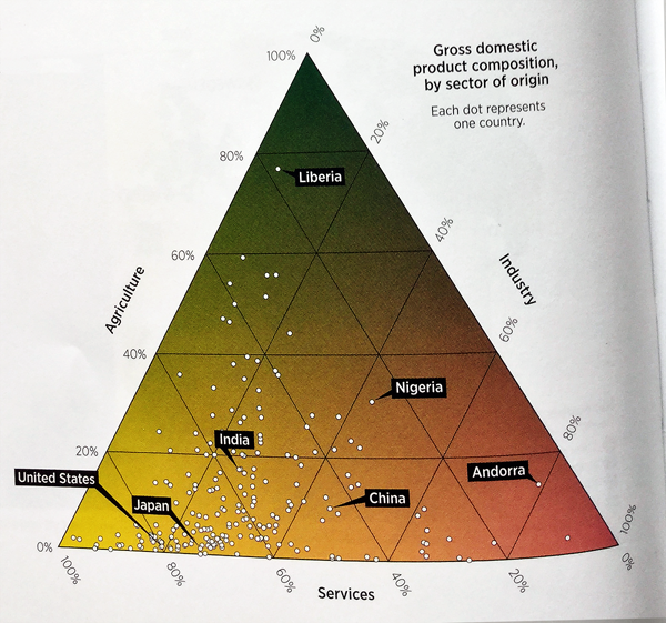 Figure 2. Detail of Plate 24—“Economy: Straining Financial Links” showing Gross Domestic Product composition by sector of origin. The Atlas makes use of triangular scatter plots on several plates in the World Themes section. This one is less confusing than others and is based on data from The World Factbook by the CIA and from the Population Reference Bureau. Photo by C. Bush 2015, Creative Commons Attribution-ShareAlike 4.0 International License.