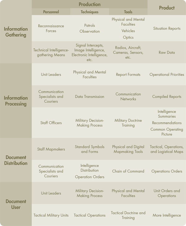 Table 2. Woodward’s framework modified to reflect the structure of generic military cartographic systems.